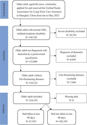 A study on the falls factors among the older adult with cognitive impairment based on large-sample data